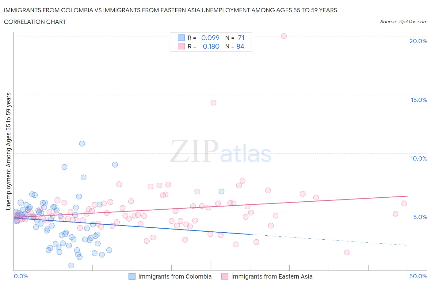 Immigrants from Colombia vs Immigrants from Eastern Asia Unemployment Among Ages 55 to 59 years