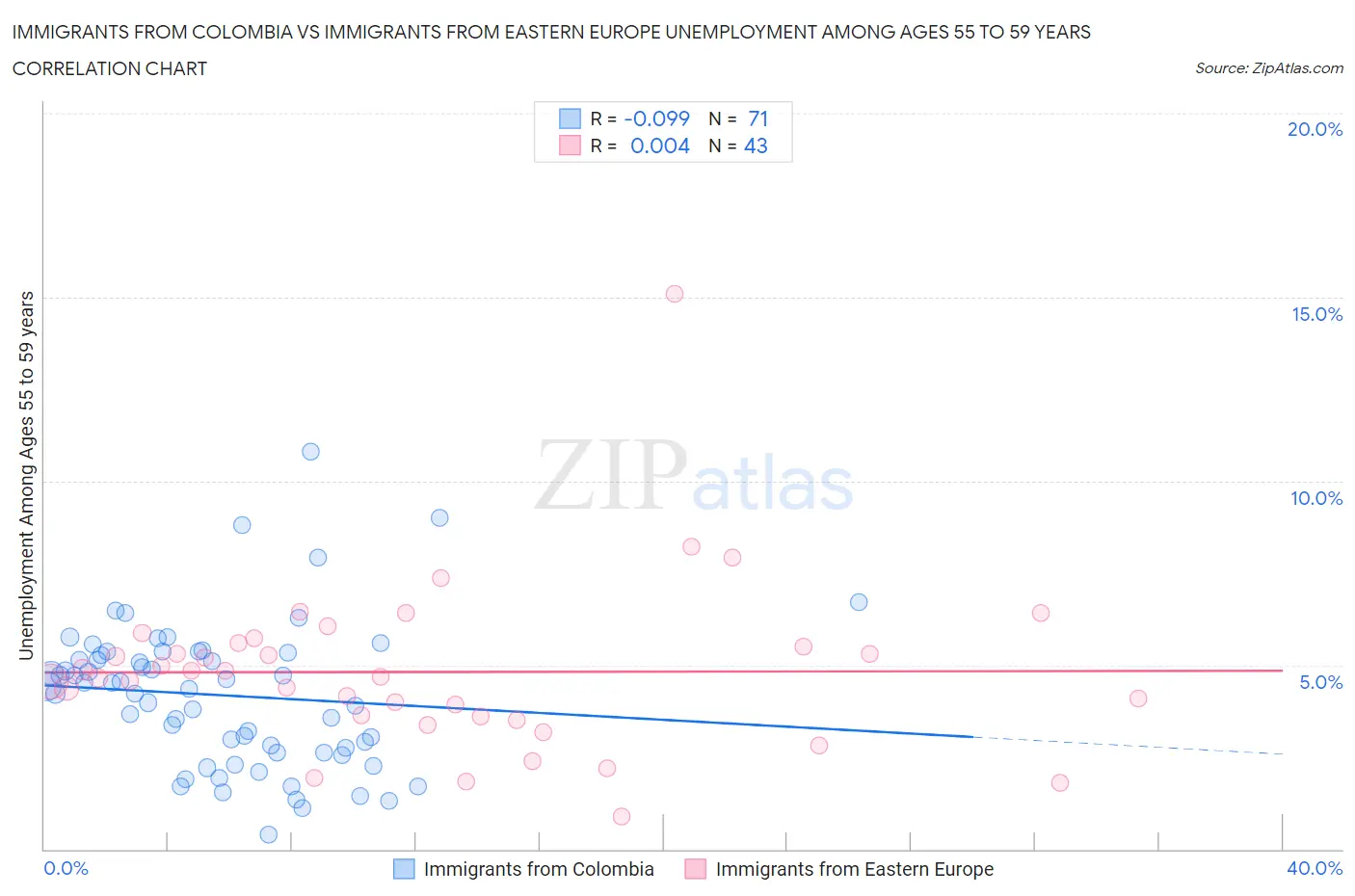 Immigrants from Colombia vs Immigrants from Eastern Europe Unemployment Among Ages 55 to 59 years