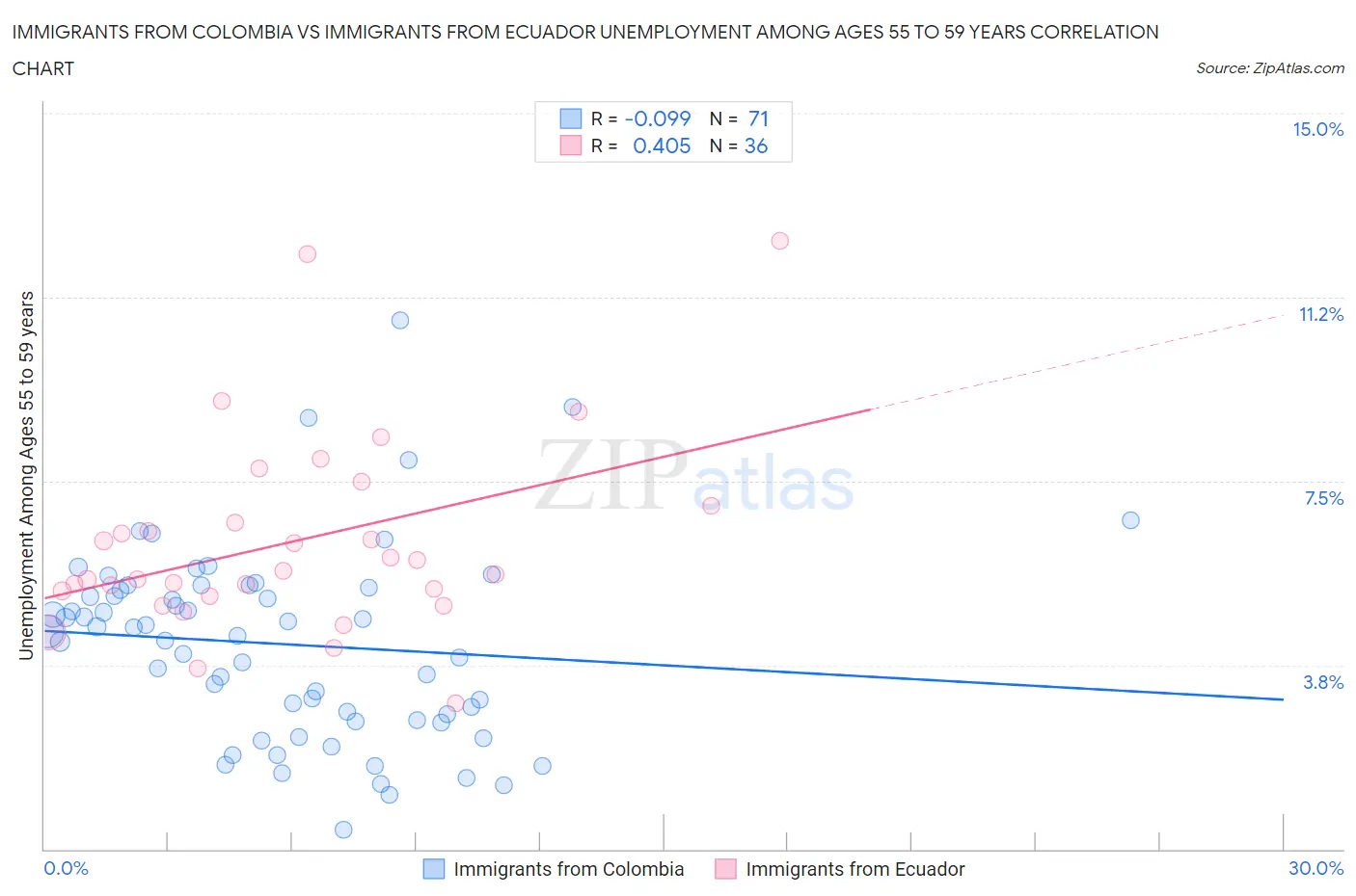 Immigrants from Colombia vs Immigrants from Ecuador Unemployment Among Ages 55 to 59 years