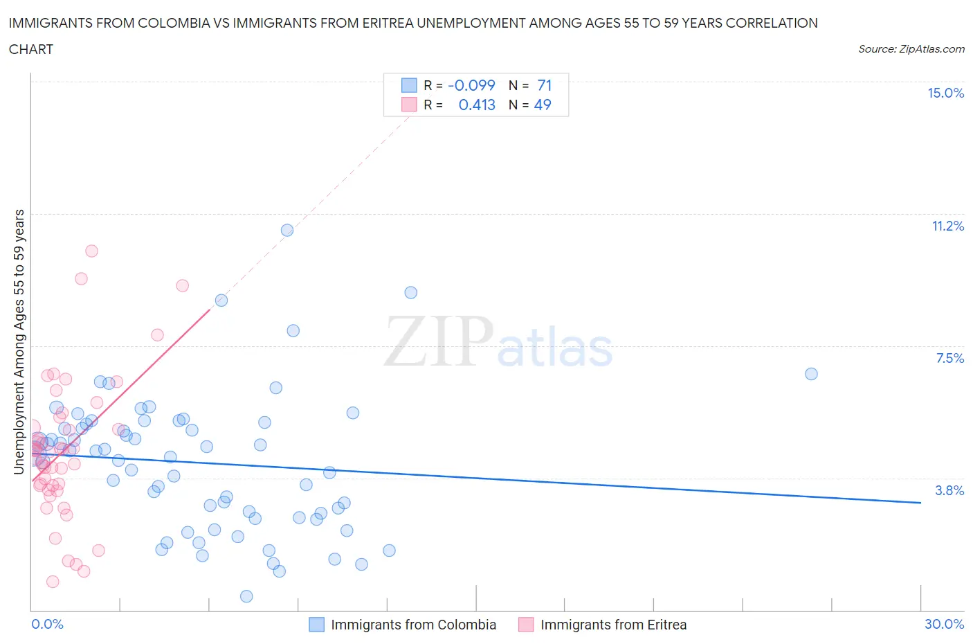 Immigrants from Colombia vs Immigrants from Eritrea Unemployment Among Ages 55 to 59 years