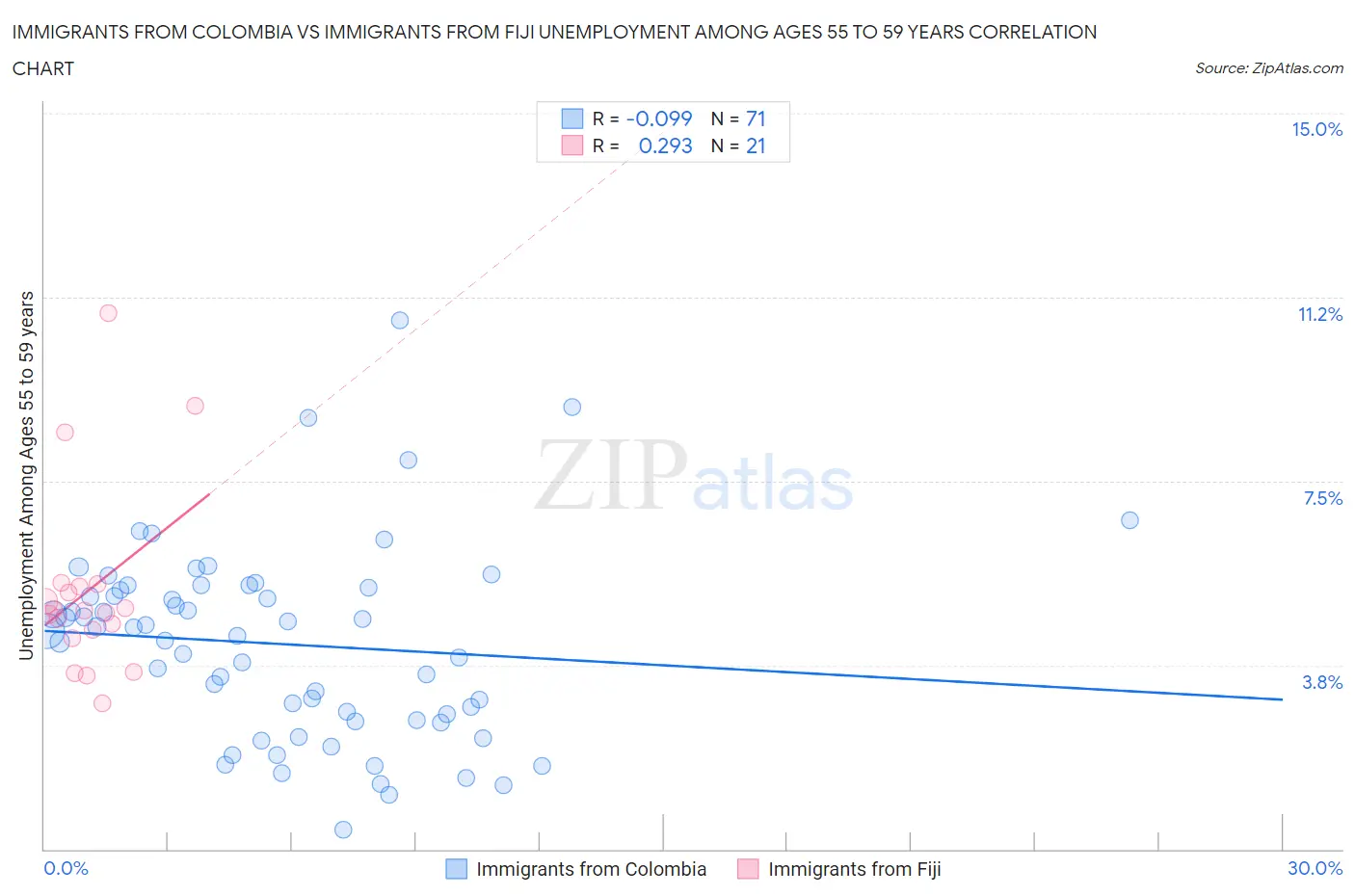 Immigrants from Colombia vs Immigrants from Fiji Unemployment Among Ages 55 to 59 years