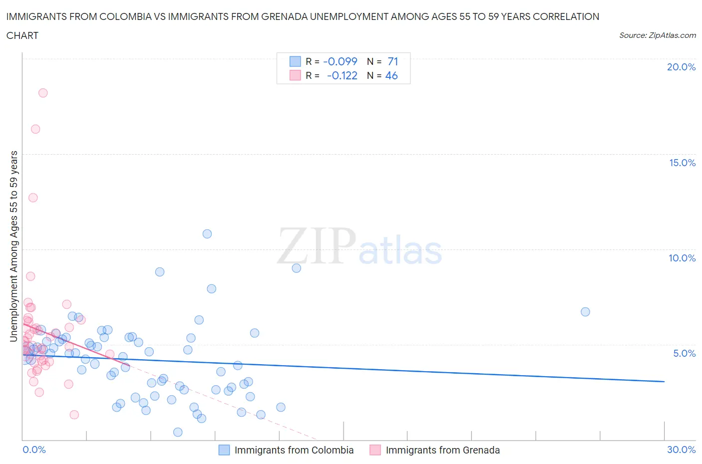 Immigrants from Colombia vs Immigrants from Grenada Unemployment Among Ages 55 to 59 years