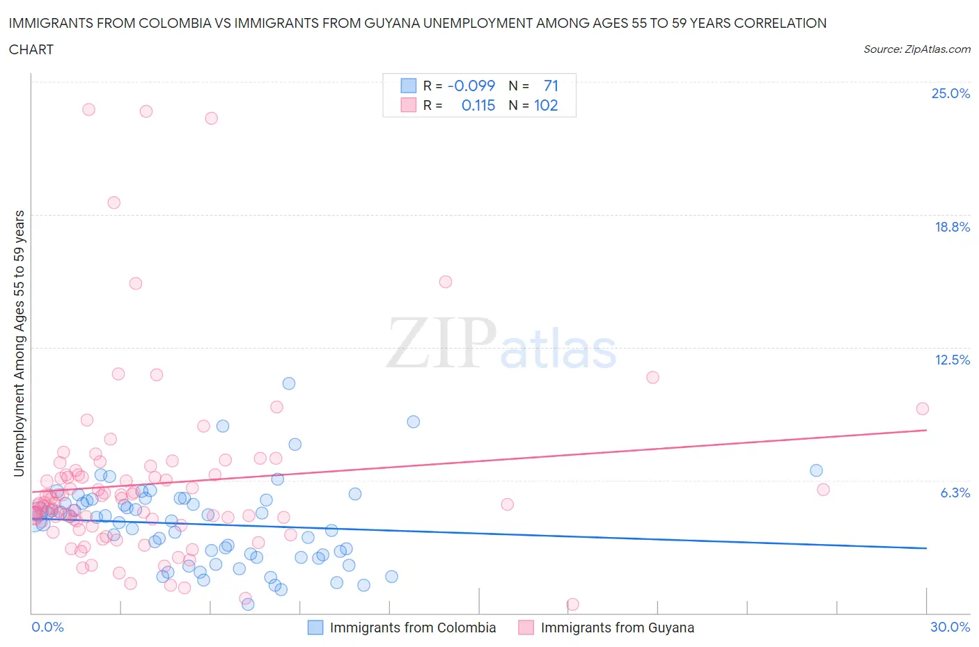 Immigrants from Colombia vs Immigrants from Guyana Unemployment Among Ages 55 to 59 years