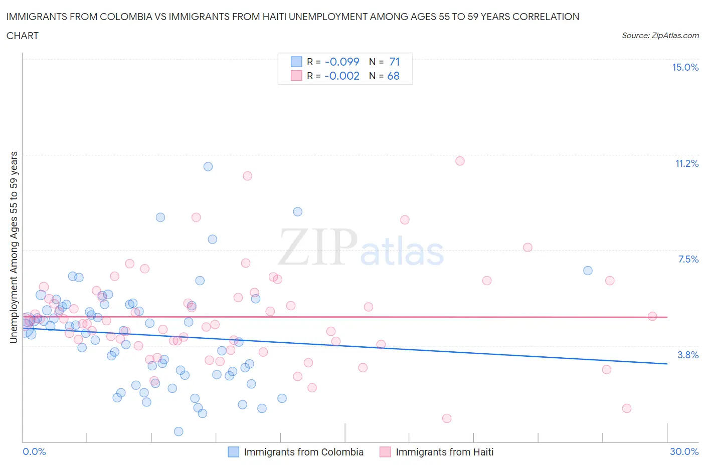 Immigrants from Colombia vs Immigrants from Haiti Unemployment Among Ages 55 to 59 years