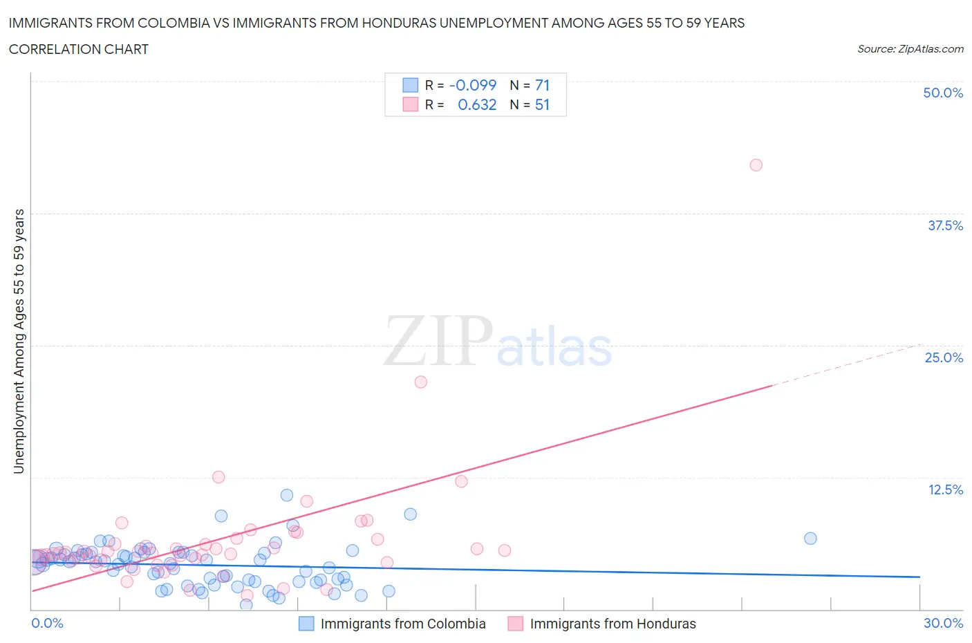 Immigrants from Colombia vs Immigrants from Honduras Unemployment Among Ages 55 to 59 years