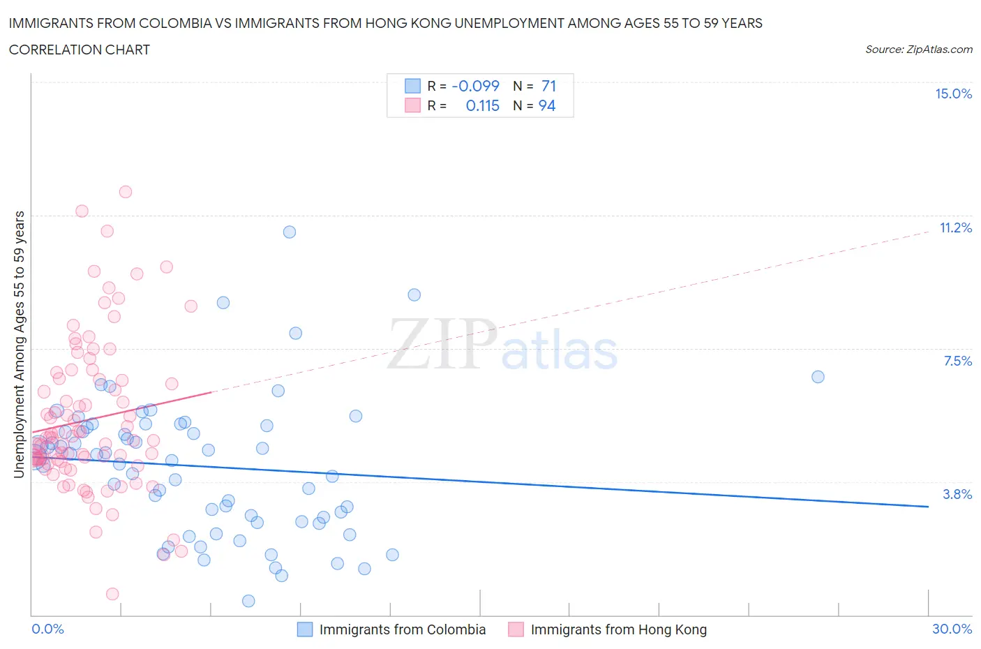 Immigrants from Colombia vs Immigrants from Hong Kong Unemployment Among Ages 55 to 59 years