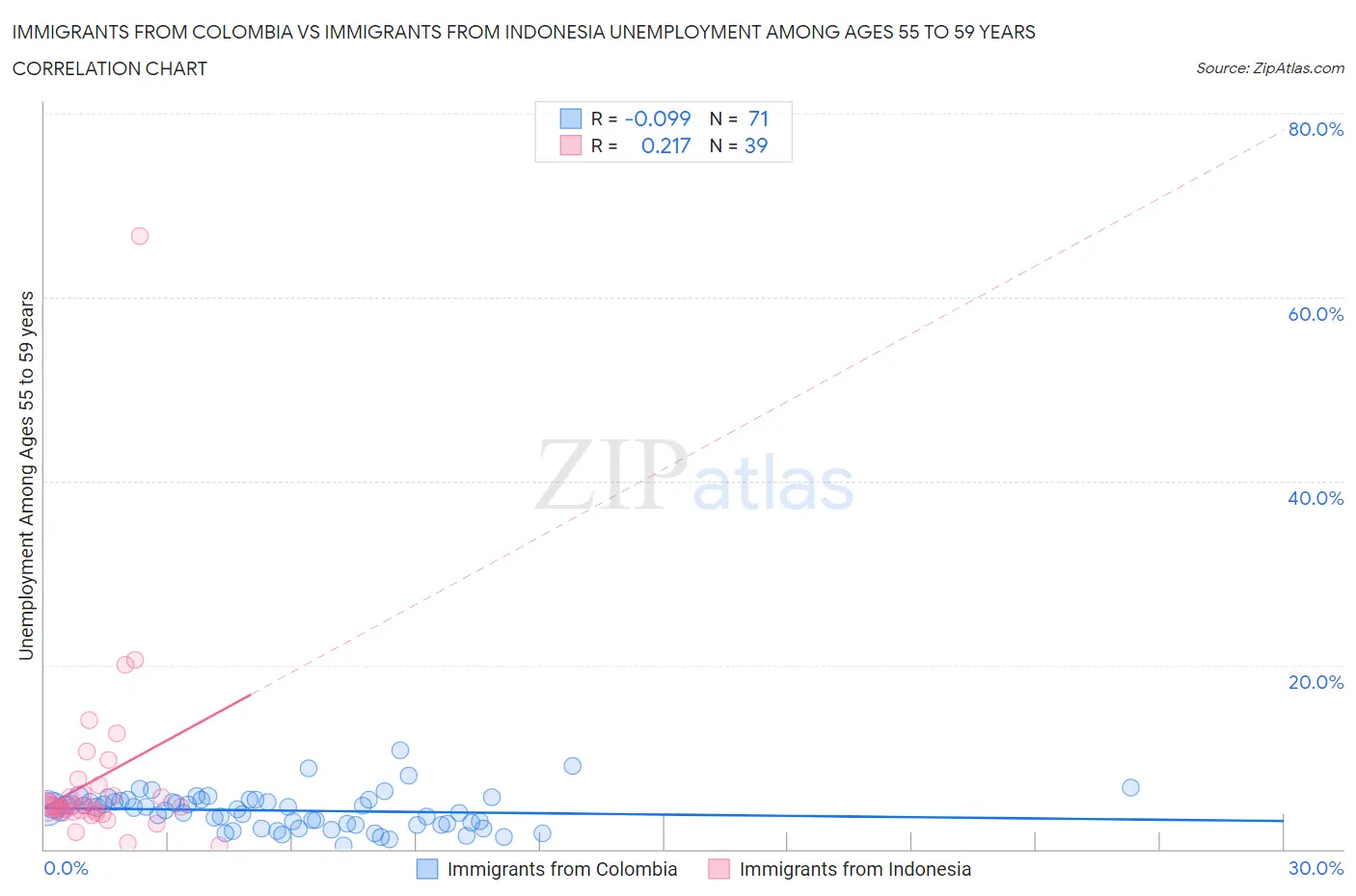 Immigrants from Colombia vs Immigrants from Indonesia Unemployment Among Ages 55 to 59 years