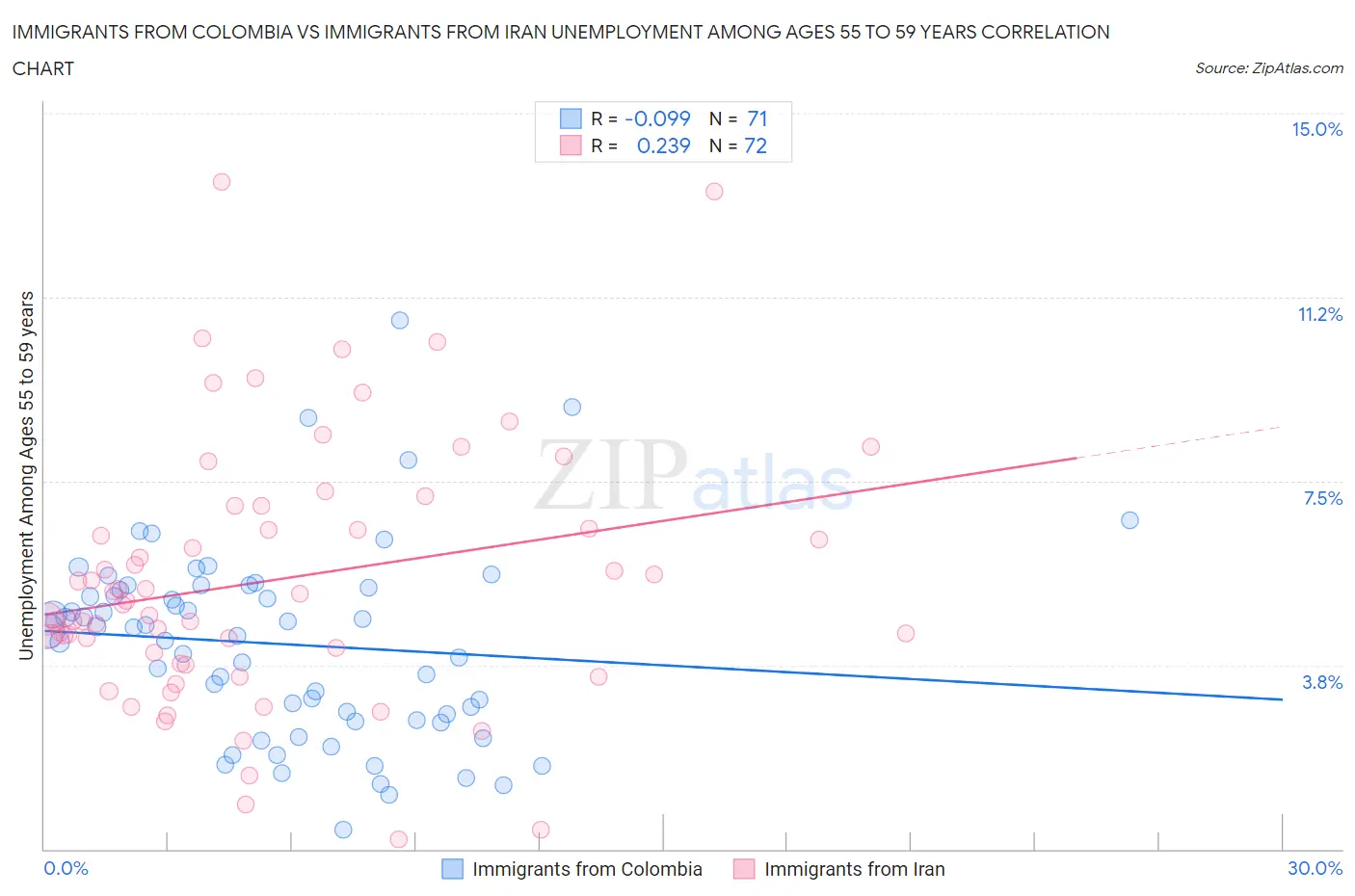 Immigrants from Colombia vs Immigrants from Iran Unemployment Among Ages 55 to 59 years