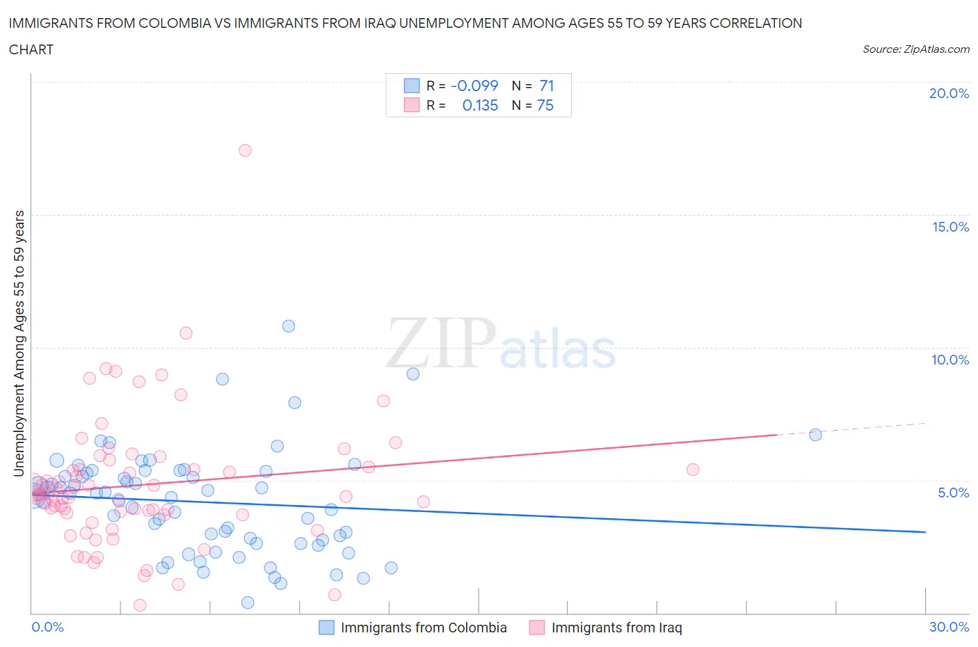 Immigrants from Colombia vs Immigrants from Iraq Unemployment Among Ages 55 to 59 years