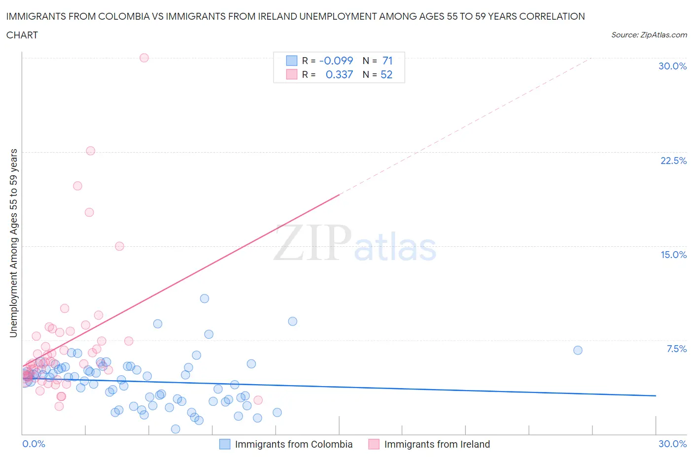 Immigrants from Colombia vs Immigrants from Ireland Unemployment Among Ages 55 to 59 years