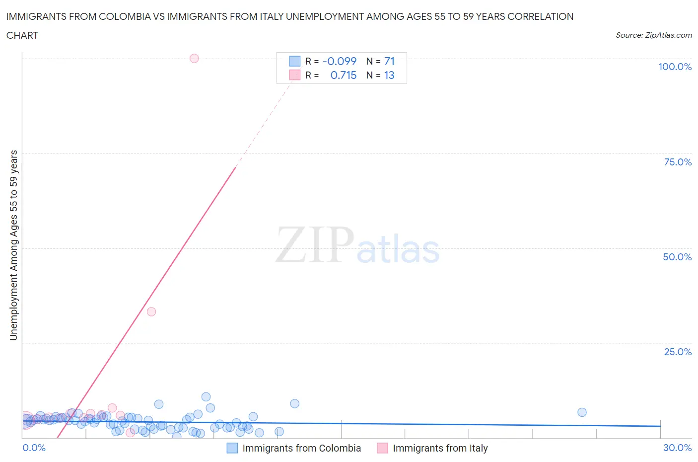 Immigrants from Colombia vs Immigrants from Italy Unemployment Among Ages 55 to 59 years