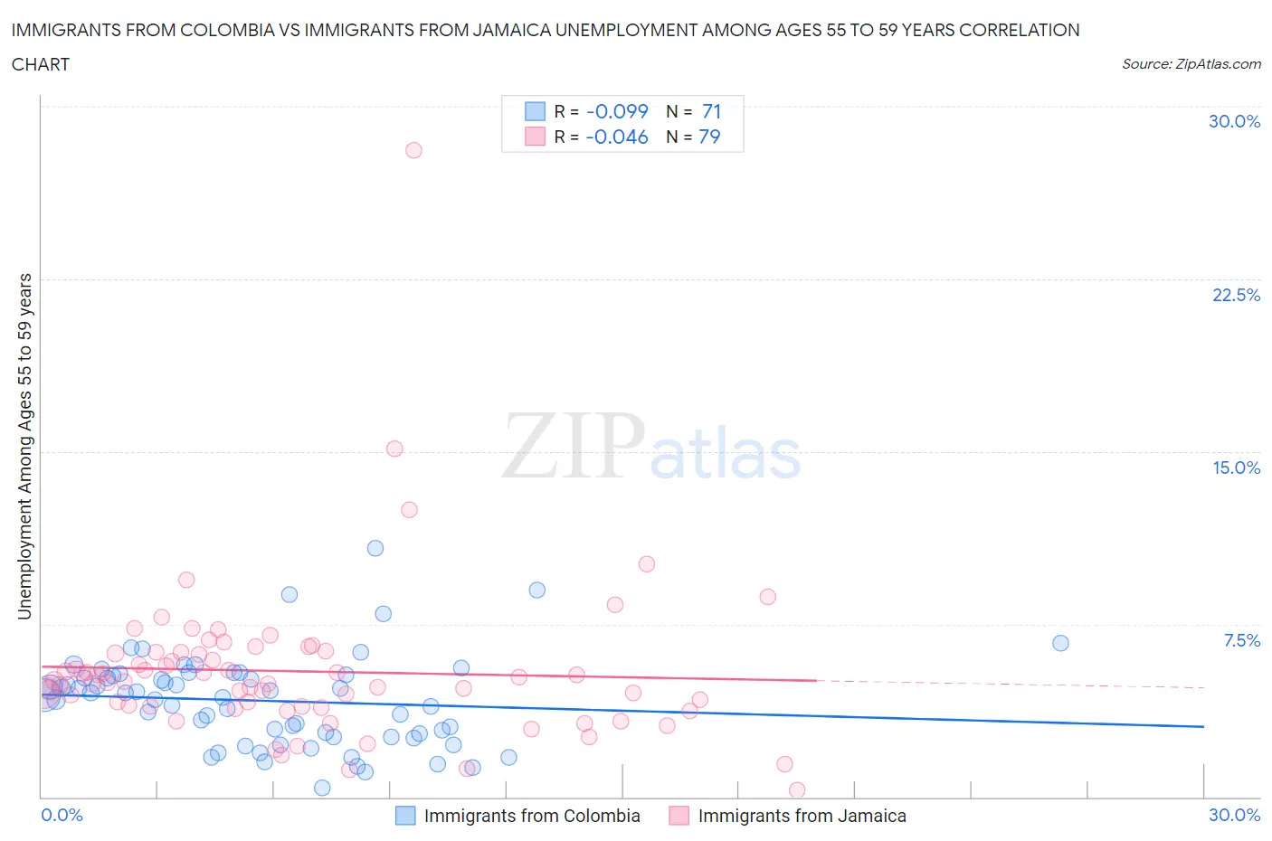 Immigrants from Colombia vs Immigrants from Jamaica Unemployment Among Ages 55 to 59 years