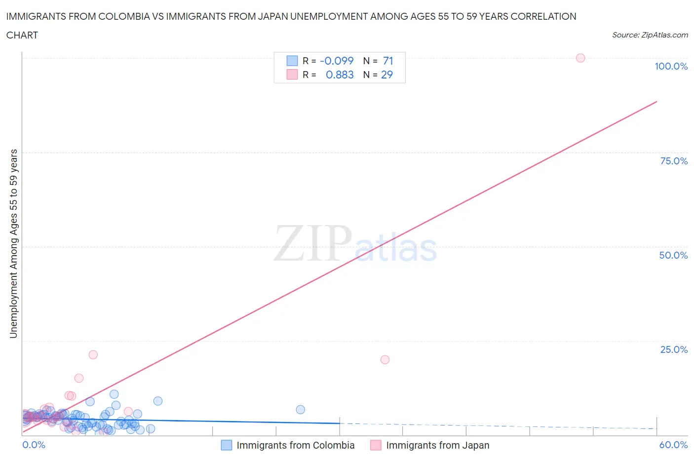 Immigrants from Colombia vs Immigrants from Japan Unemployment Among Ages 55 to 59 years