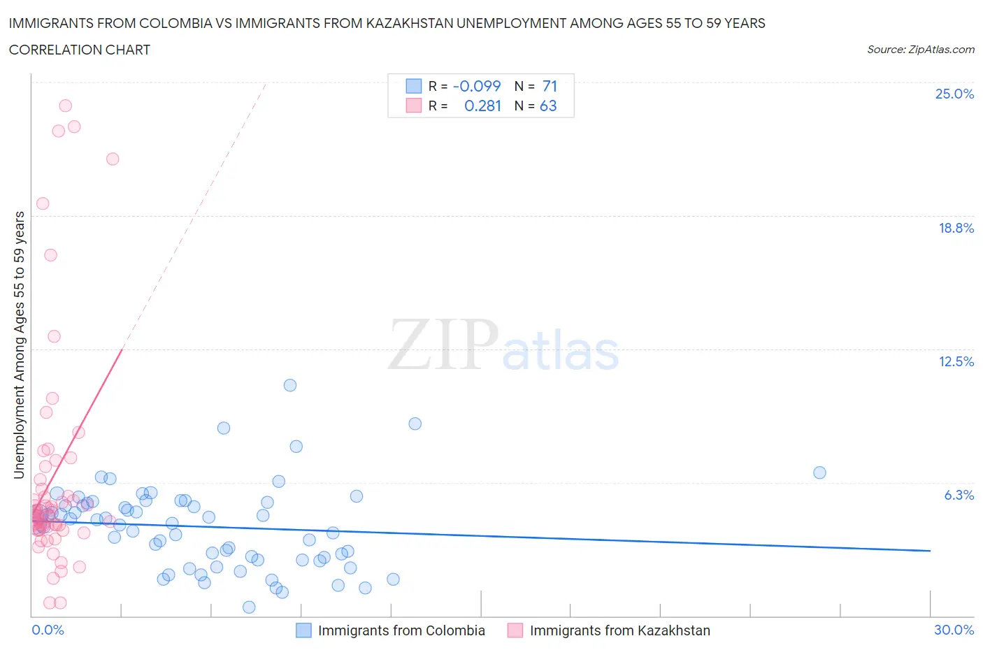 Immigrants from Colombia vs Immigrants from Kazakhstan Unemployment Among Ages 55 to 59 years