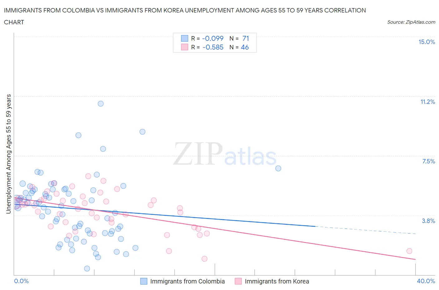 Immigrants from Colombia vs Immigrants from Korea Unemployment Among Ages 55 to 59 years