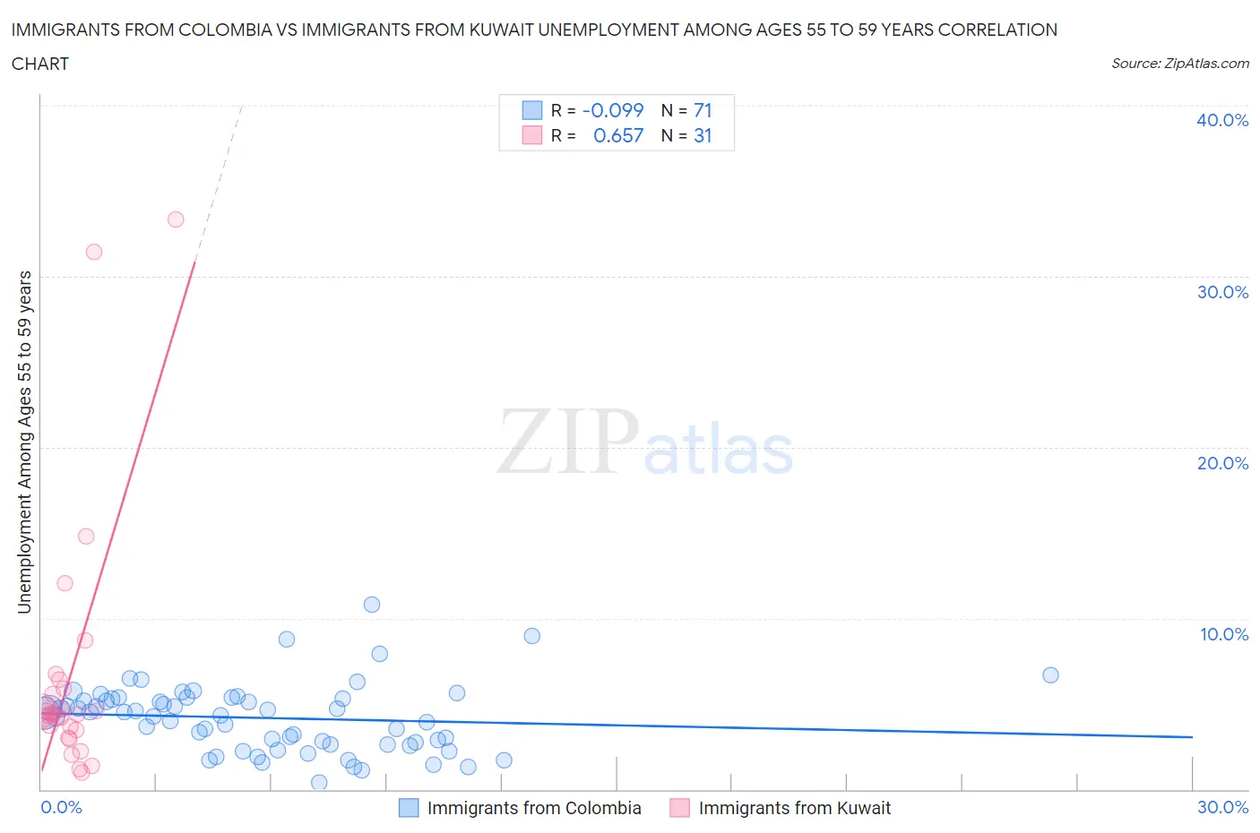 Immigrants from Colombia vs Immigrants from Kuwait Unemployment Among Ages 55 to 59 years