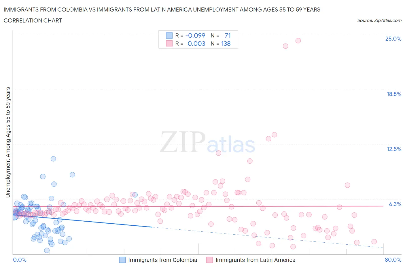 Immigrants from Colombia vs Immigrants from Latin America Unemployment Among Ages 55 to 59 years