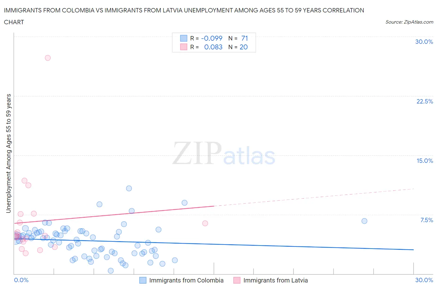 Immigrants from Colombia vs Immigrants from Latvia Unemployment Among Ages 55 to 59 years