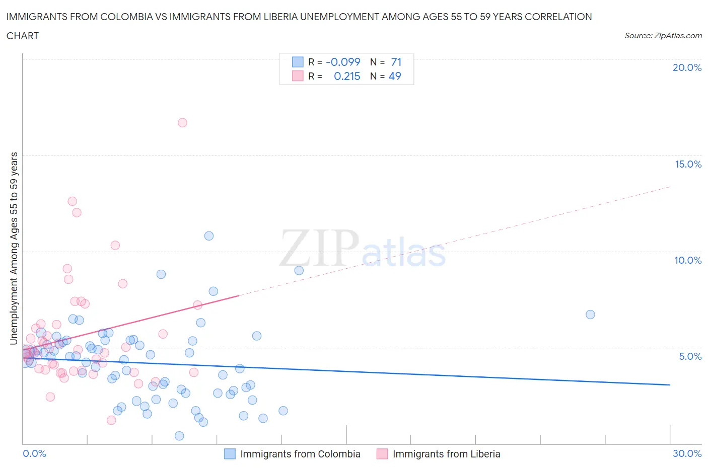 Immigrants from Colombia vs Immigrants from Liberia Unemployment Among Ages 55 to 59 years