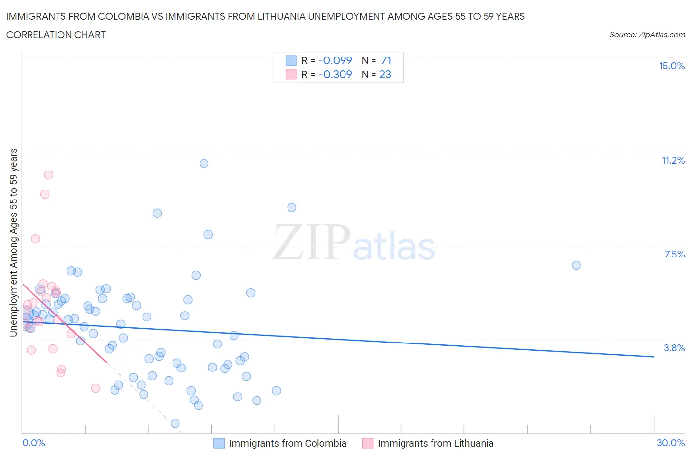 Immigrants from Colombia vs Immigrants from Lithuania Unemployment Among Ages 55 to 59 years