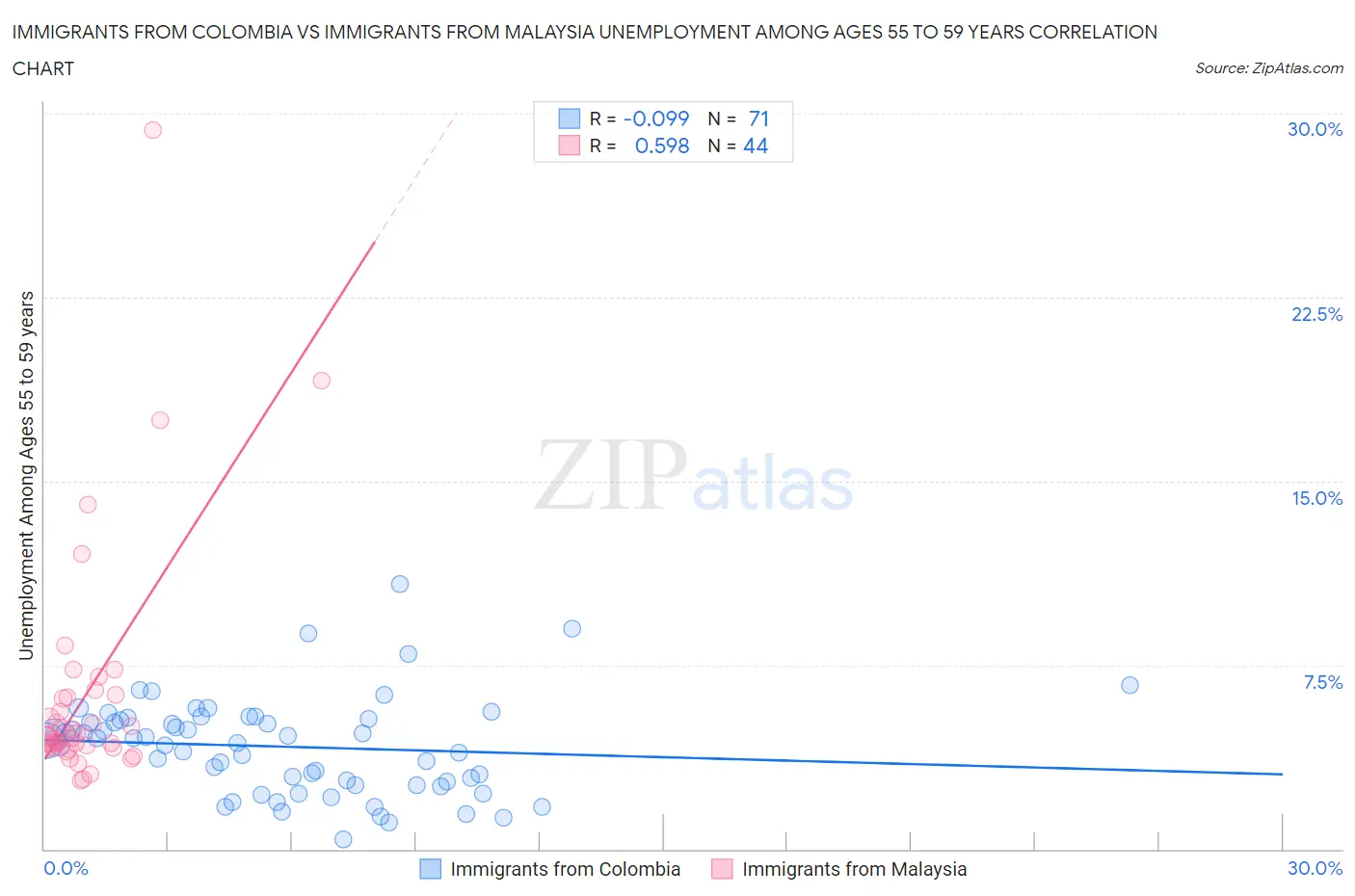 Immigrants from Colombia vs Immigrants from Malaysia Unemployment Among Ages 55 to 59 years