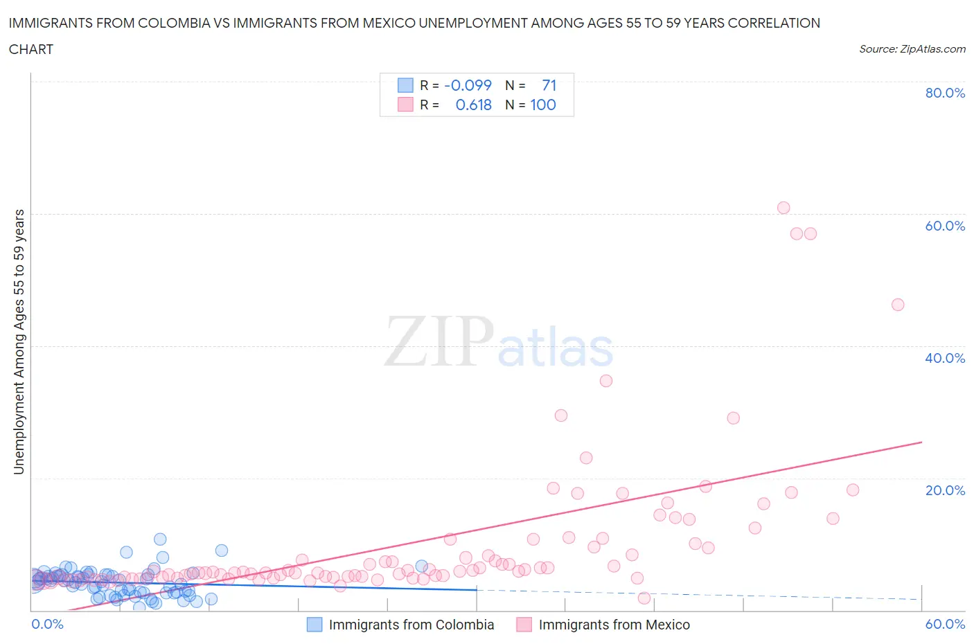 Immigrants from Colombia vs Immigrants from Mexico Unemployment Among Ages 55 to 59 years