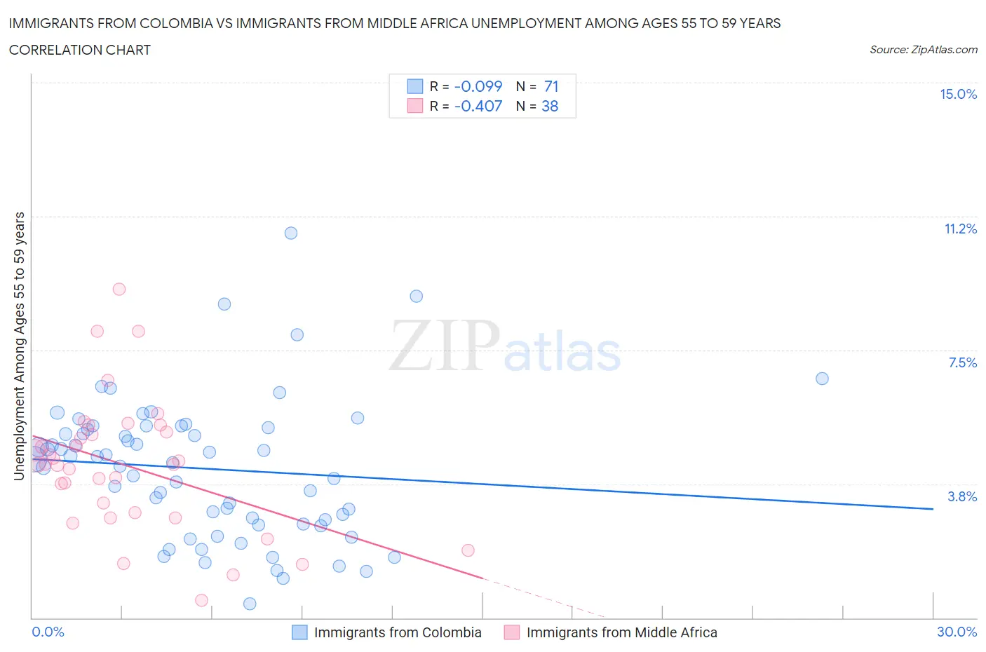 Immigrants from Colombia vs Immigrants from Middle Africa Unemployment Among Ages 55 to 59 years