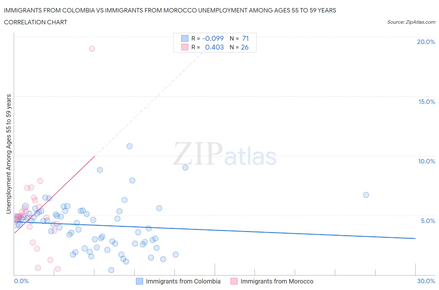 Immigrants from Colombia vs Immigrants from Morocco Unemployment Among Ages 55 to 59 years