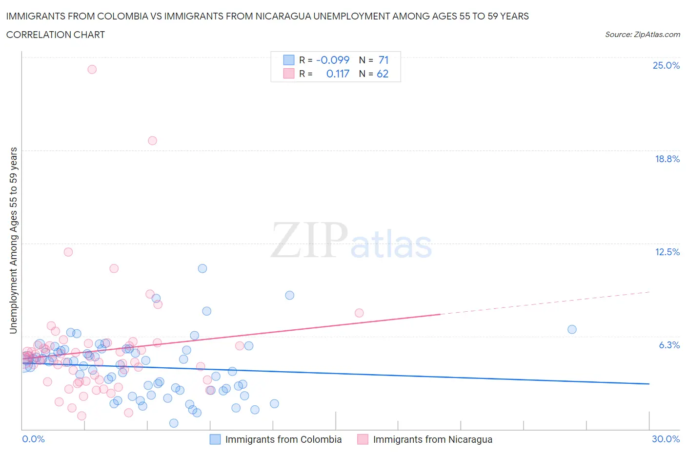 Immigrants from Colombia vs Immigrants from Nicaragua Unemployment Among Ages 55 to 59 years