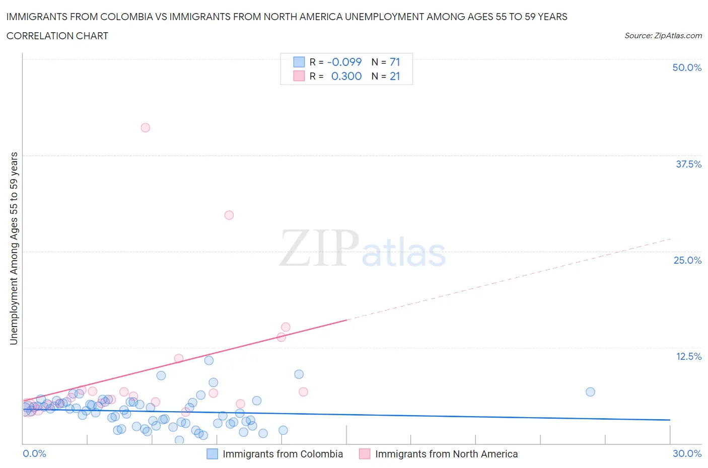 Immigrants from Colombia vs Immigrants from North America Unemployment Among Ages 55 to 59 years