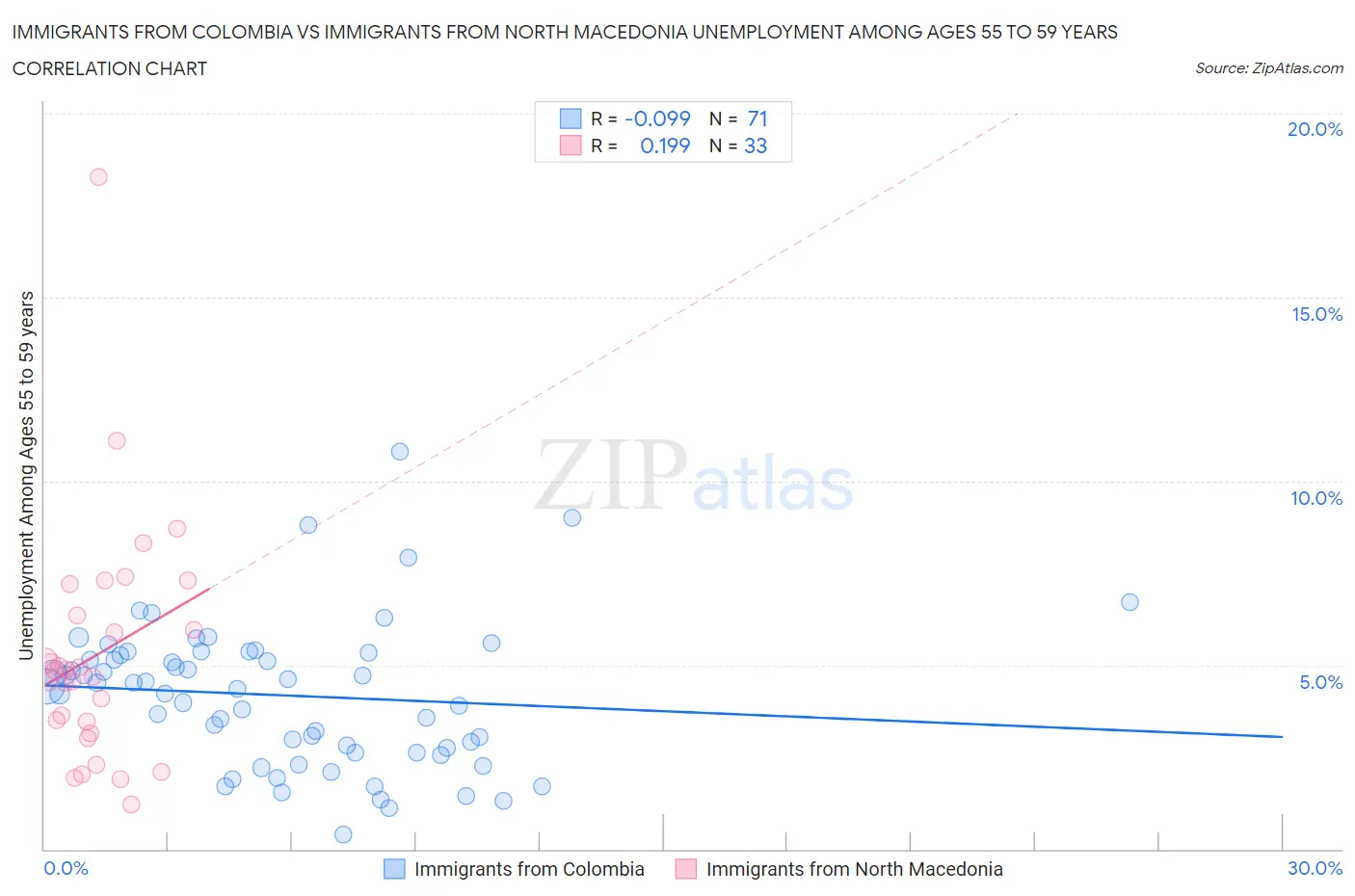 Immigrants from Colombia vs Immigrants from North Macedonia Unemployment Among Ages 55 to 59 years