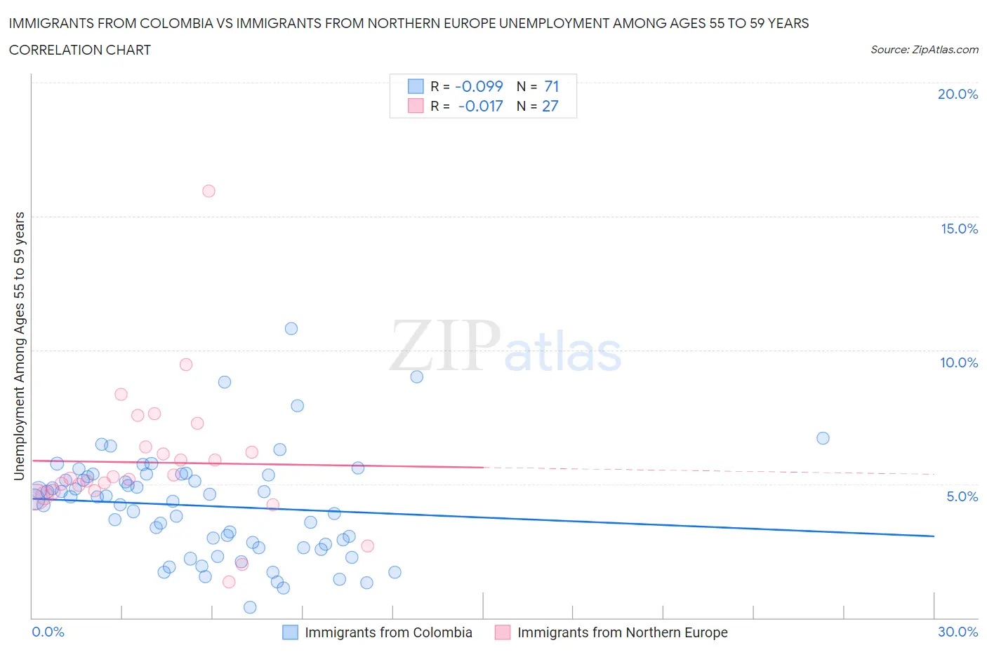 Immigrants from Colombia vs Immigrants from Northern Europe Unemployment Among Ages 55 to 59 years