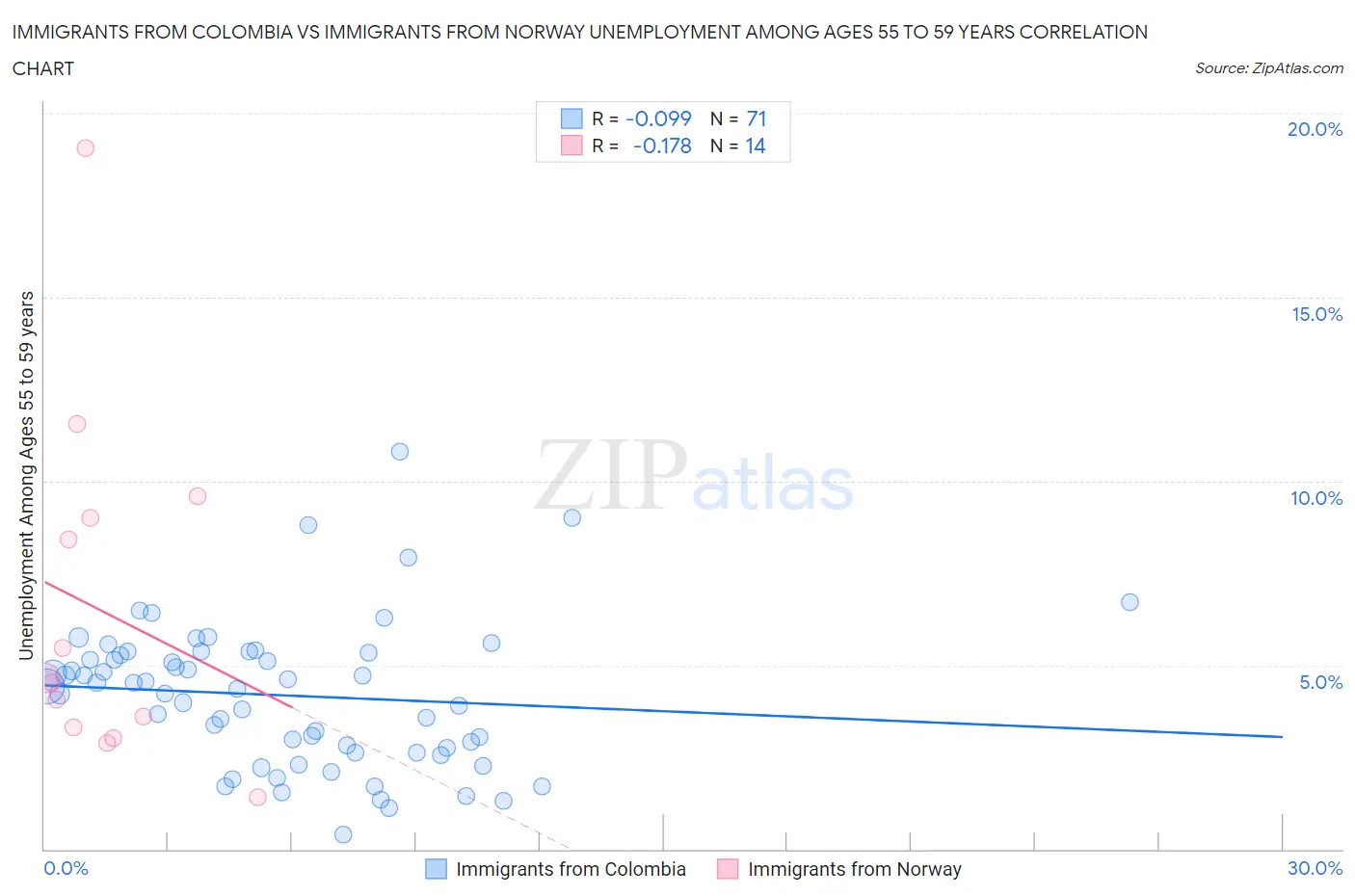 Immigrants from Colombia vs Immigrants from Norway Unemployment Among Ages 55 to 59 years