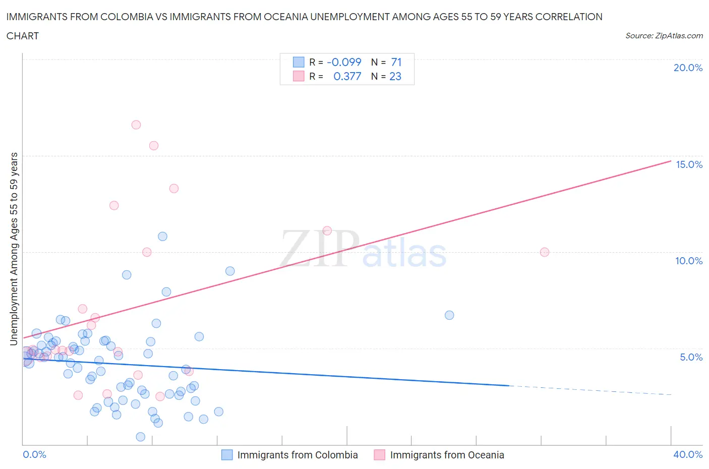 Immigrants from Colombia vs Immigrants from Oceania Unemployment Among Ages 55 to 59 years