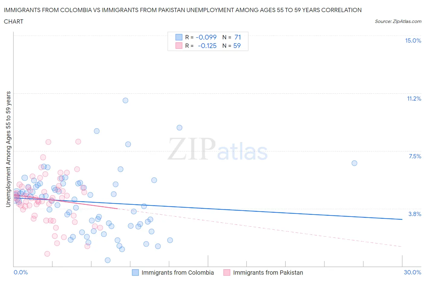 Immigrants from Colombia vs Immigrants from Pakistan Unemployment Among Ages 55 to 59 years
