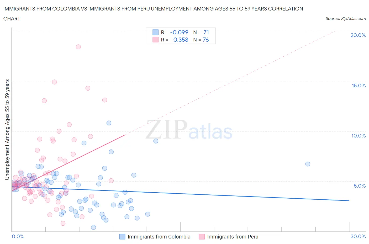 Immigrants from Colombia vs Immigrants from Peru Unemployment Among Ages 55 to 59 years