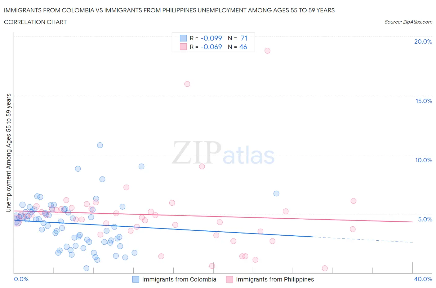 Immigrants from Colombia vs Immigrants from Philippines Unemployment Among Ages 55 to 59 years