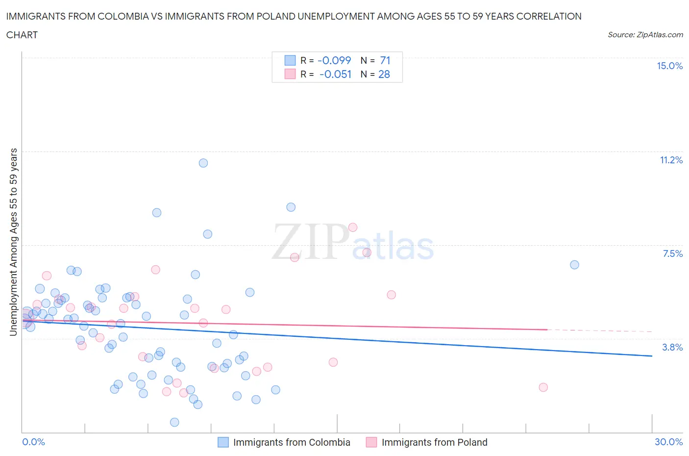 Immigrants from Colombia vs Immigrants from Poland Unemployment Among Ages 55 to 59 years