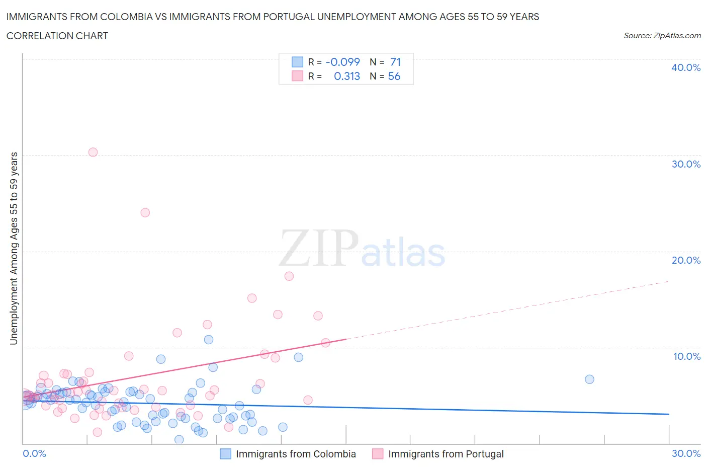 Immigrants from Colombia vs Immigrants from Portugal Unemployment Among Ages 55 to 59 years