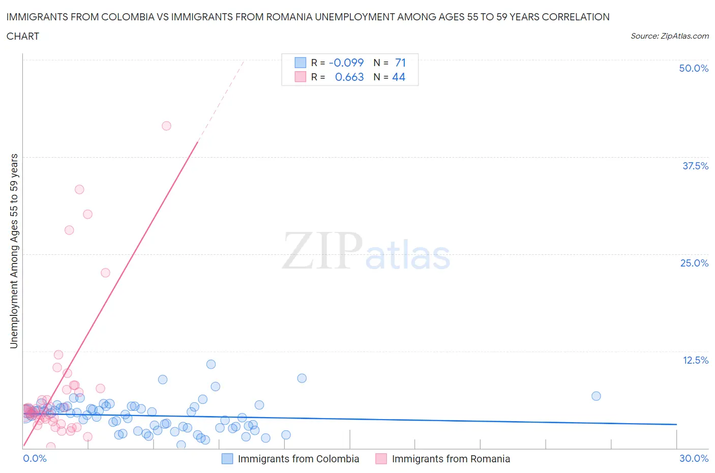 Immigrants from Colombia vs Immigrants from Romania Unemployment Among Ages 55 to 59 years