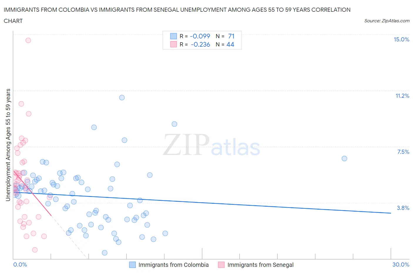 Immigrants from Colombia vs Immigrants from Senegal Unemployment Among Ages 55 to 59 years