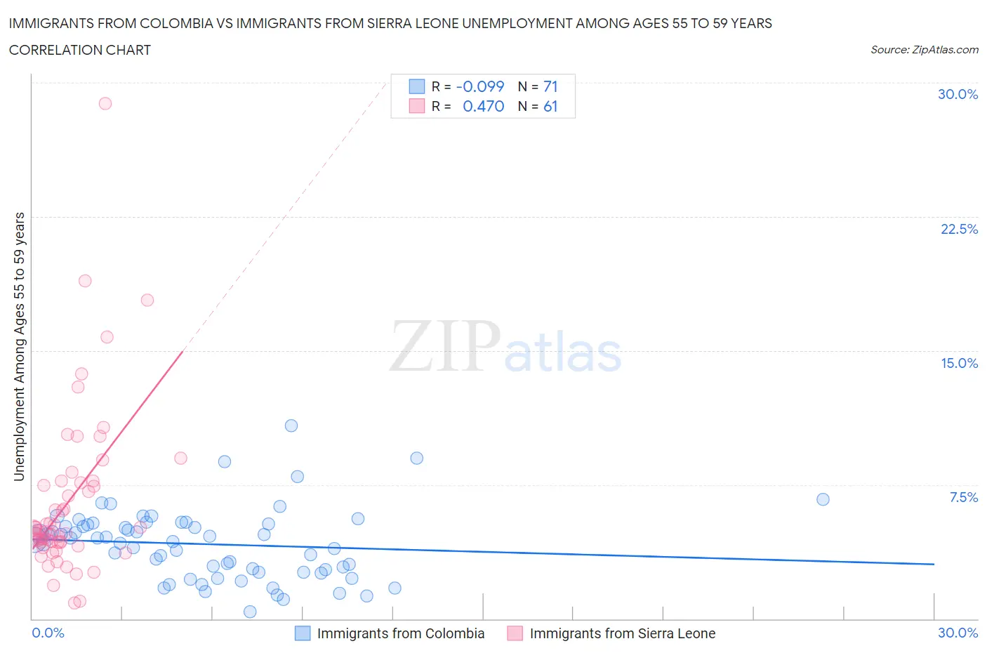 Immigrants from Colombia vs Immigrants from Sierra Leone Unemployment Among Ages 55 to 59 years