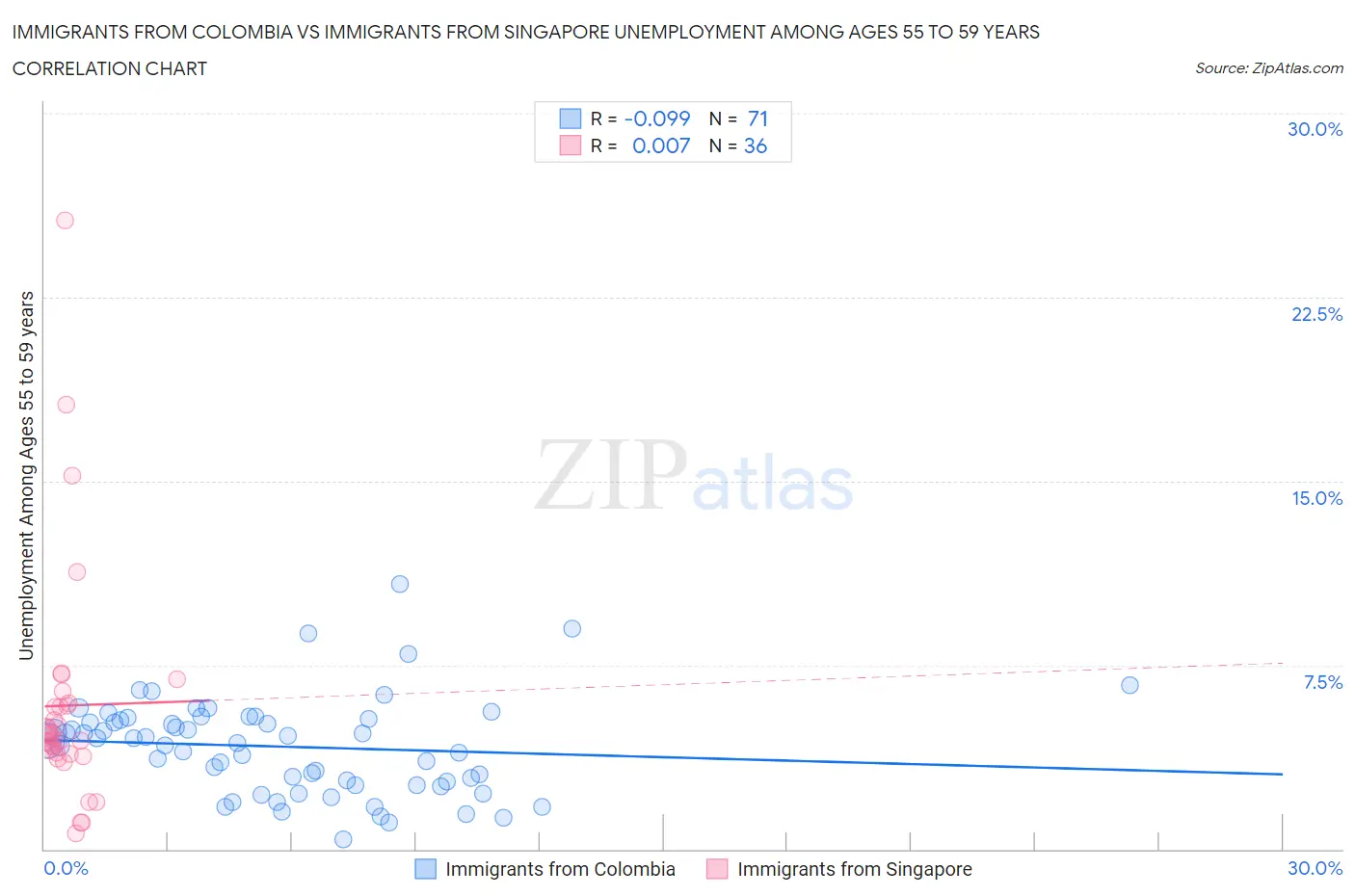 Immigrants from Colombia vs Immigrants from Singapore Unemployment Among Ages 55 to 59 years