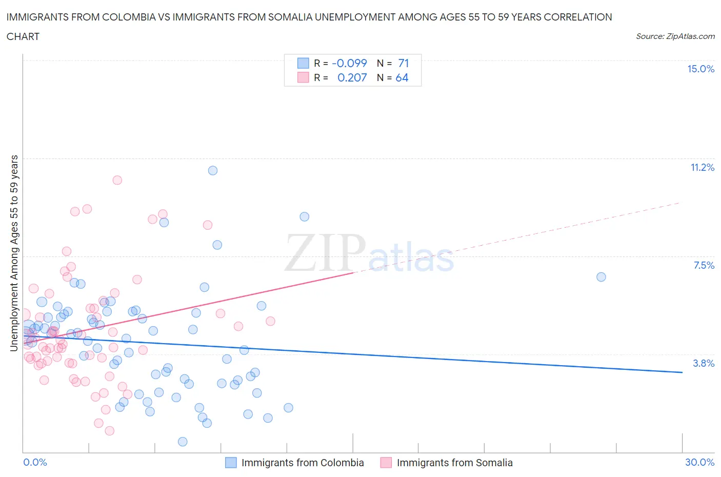 Immigrants from Colombia vs Immigrants from Somalia Unemployment Among Ages 55 to 59 years