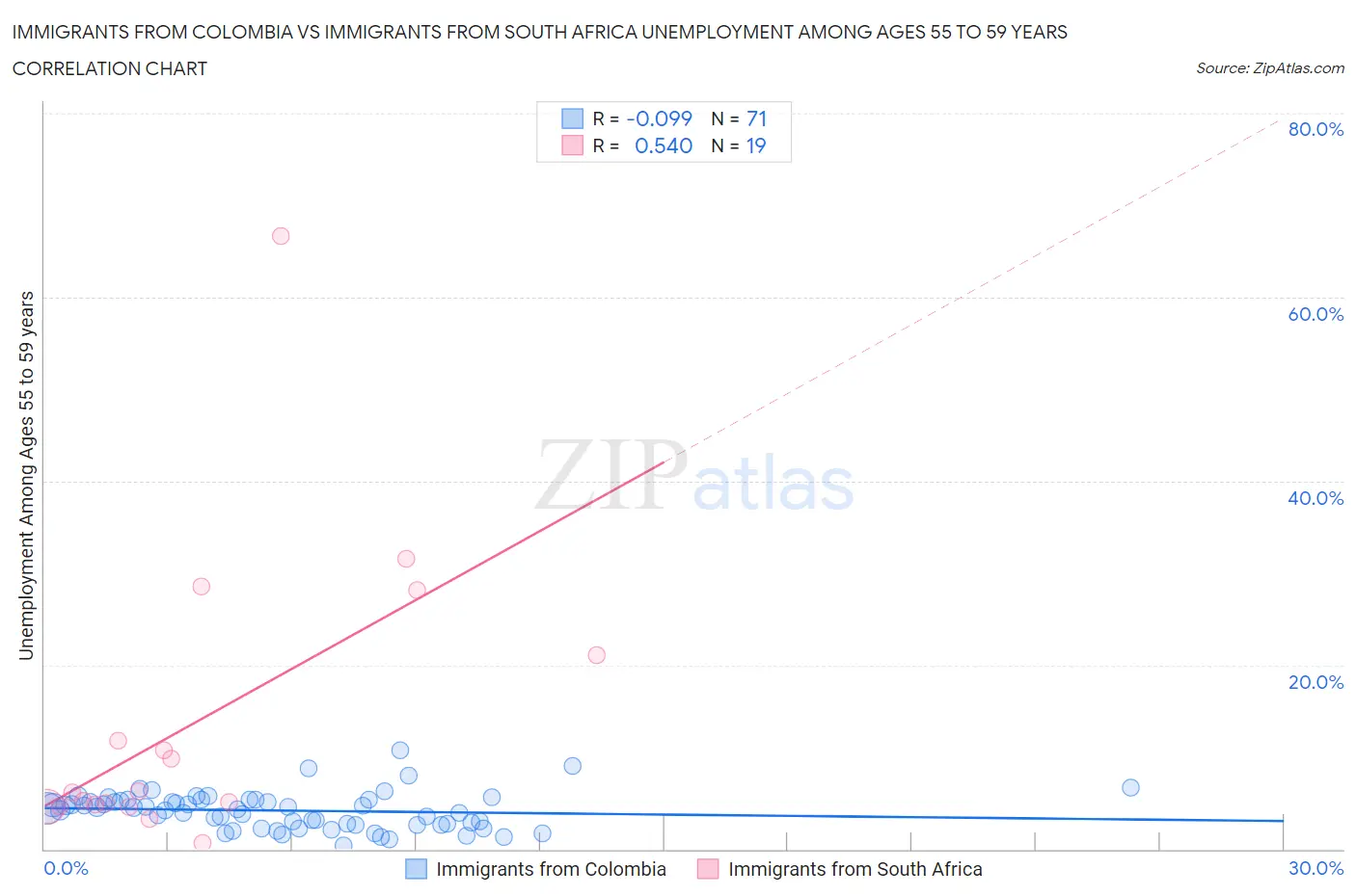 Immigrants from Colombia vs Immigrants from South Africa Unemployment Among Ages 55 to 59 years