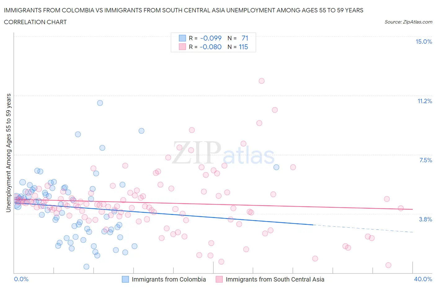 Immigrants from Colombia vs Immigrants from South Central Asia Unemployment Among Ages 55 to 59 years