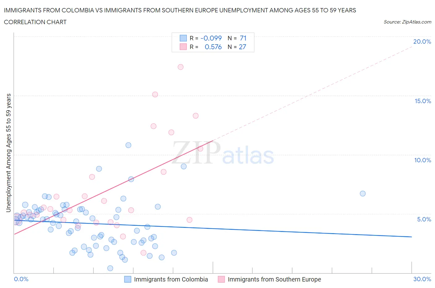 Immigrants from Colombia vs Immigrants from Southern Europe Unemployment Among Ages 55 to 59 years