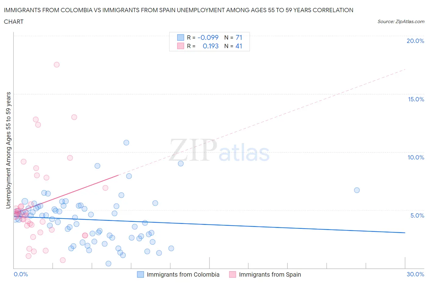 Immigrants from Colombia vs Immigrants from Spain Unemployment Among Ages 55 to 59 years