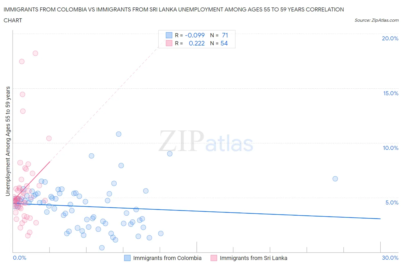 Immigrants from Colombia vs Immigrants from Sri Lanka Unemployment Among Ages 55 to 59 years