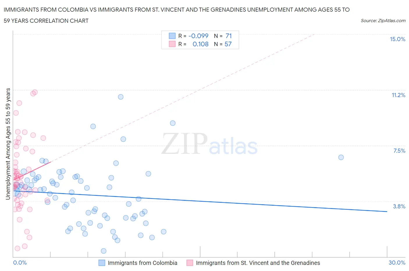 Immigrants from Colombia vs Immigrants from St. Vincent and the Grenadines Unemployment Among Ages 55 to 59 years